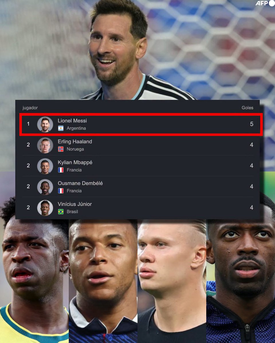 InvictosSomos's tweet photo. Vean nada más esos nombres, por favor. Vean nada más la tabla de LOS MÁXIMOS GOLEADORES en la presente Copa del Mundo. Kylian Mbappé, Erling Haaland, Vinicius Júnior y Ousmane Dembélé están teniendo actuaciones históricas en el torneo más grande que existe, pero ninguno es líder de goleo. ¿La razón? Un juvenil de 39 años de edad llamado Lionel Messi. Sí, señoras y señores, el mejor futbolista de toda la historia les sigue dando clases a los jefes de la nueva generación. Son cosas del único y verdadero rey del fútbol. SON COSAS DEL GOAT.