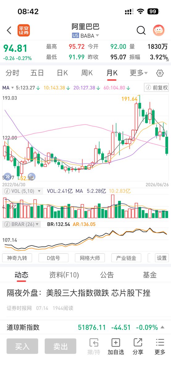 Lgk007's tweet photo. 阿里巴巴的股票已经跌回到三年前的价格了，我没搞明白阿里巴巴的股票为什么这么低，阿里的云服务千问大模型表现得都不算差，是因为前段时间的外卖大战吗？ https://t.co/eZyrh2eG9l