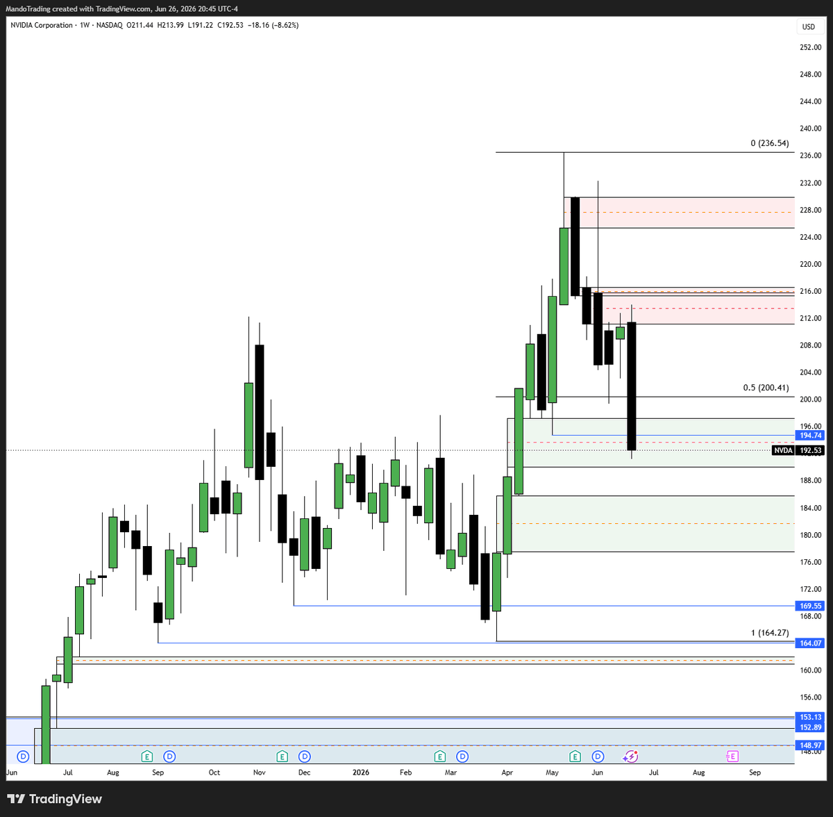 MandoTrading's tweet photo. Scary Hours have begun $NVDA 😱

Must stick situation here inside the monthly bullish imbalance or the risk becomes the relative equal lows at 164.07, which I do think is unlikely on this current run. 

Weekly discounted bullish imbalance tagged and the bulls are officially on the clock...