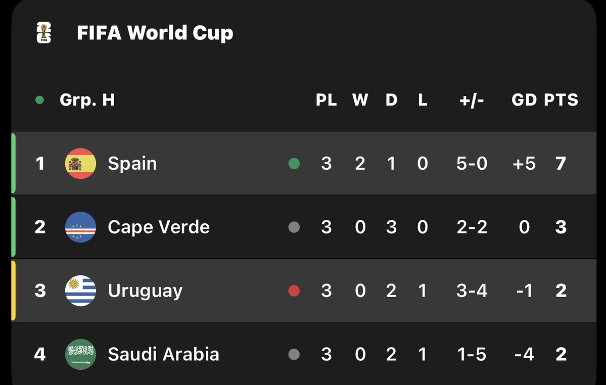 CrewsMat10's tweet photo. As it stands, Argentina will face this Cape Verde super team in the Round of 32. https://t.co/4ignieveG2
