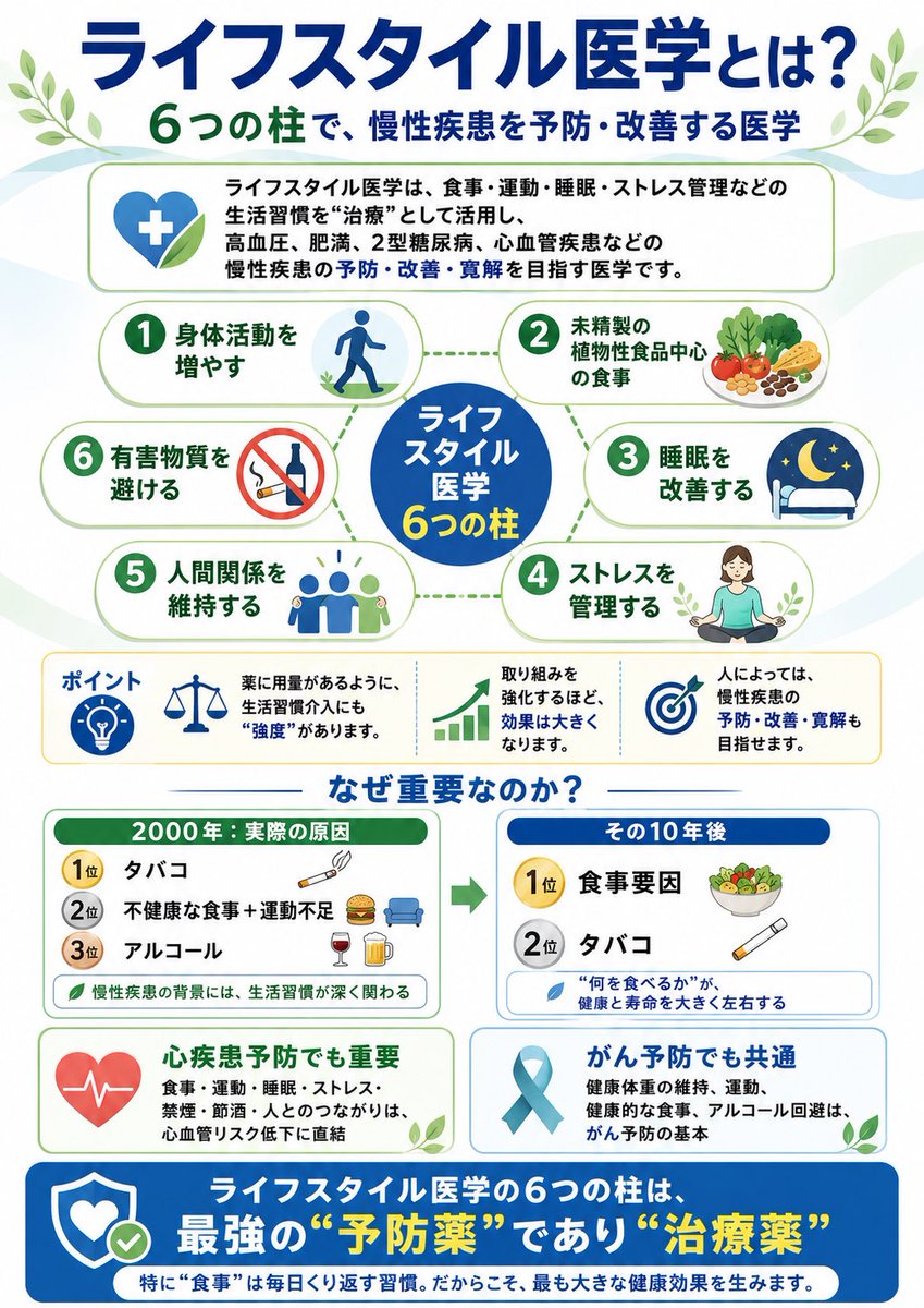 Dr_HealthX's tweet photo. 近年注目を集め始めた「ライフスタイル医学」って知ってる？

実はこれ、薬の前に生活を整える医学です。バーバード大学では6つの柱として、健康状態を維持するために必要な事を紹介してます。

①食事
②運動
③睡眠
④ストレス管理
⑤人とのつながり
⑥有害物質の回避

こうした毎日の習慣を変えることで、高血圧、糖尿病、肥満、心疾患などの予防や改善を目指していきます。

JAMAによる研究で、2000年の米国における死因は
第1位　心疾患
第2位　がん
第3位　脳卒中

これらの疾患の「実際の原因」は
第1位　タバコ
第2位　不摂生な食事と身体活動の不足
第3位　アルコール摂取

ライフスタイル医学の6つの柱を考えると、そのうちの3つ（栄養、運動、有害物質の回避）がすでにここで説明されていることになります。

その10年後、JAMAは再び死亡に関連するリスク要因を調査しました。そこで判明したのは、死に至る疾患の原因の順位が変わったのです。

第1位　食事要因
第2位　タバコ

ライフスタイル医学の6つの柱は、強力な「薬」です。そして、現在ほとんどの人が送っている食事パターンこそが、今、私たちを死に至らしめている主要な疾患の最大の要因となっています。この点において、私たちの食べ物は、病気や死亡のリスクを助長してしまっているのです。これは気が遠くなるような話ですが、それが現実なのです。