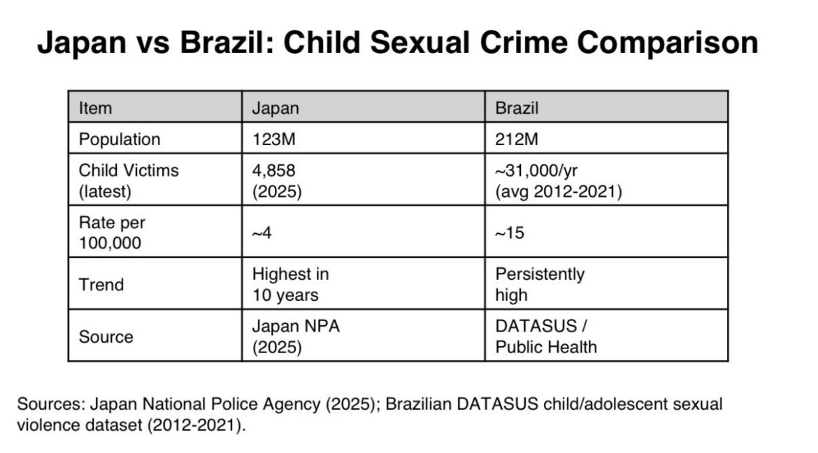 RuivaMaisa_'s tweet photo. Pedofilia não é o melhor tópico pra se usar contra o Japão, pois o Brasil tem mais casos tanto em números brutos quanto per capita, não que eu espere que você entenda o que isso signifique.

O que vem a seguir? O caso da Junko Furuta? Traficante todo ano faz a mesma coisa. 🤷‍♀️ https://t.co/CvrYM4koOT