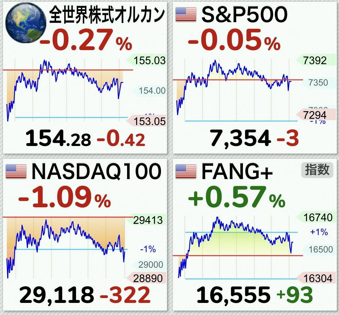charlesshue2's tweet photo. 今日の予測（7:00）📣6/27インデックス投資信託の動きだよ‼️

ドル円🇺🇸/🇯🇵は161.73円で、ちょっとだけ下がったね−0.10%☔️

🔹投資信託の状況
🌎全世界株（オルカン）は−0.37%で少し弱め☔️
🇺🇸S&amp;P500も−0.15%で落ち着いてる☔️
🇺🇸ナスダック100は−1.19%で結構下がった🌀
🇺 https://t.co/amyGaGC0Fh