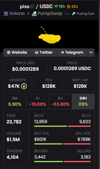 cr15pe's tweet photo. Other liquidity "tek" LP - 48.5k MC - 215K
Piss LP - 47k MC - 120K

Almost exactly the same liquidity, but almost double the MC difference.

The data doesn't lie, larps are obvious.

solana:DXXcq4tY5e4PbXybyBMnxZjHVmzv1GVrAXoW5TcC5kbu https://t.co/IpiyRlwivH