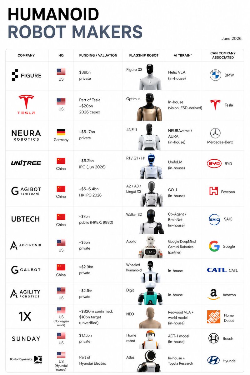 ctorobotics's tweet photo. The Humanoid Race is peaking. 🌐🤖

Billions in funding, distinct engineering philosophies, and a global race to scale.

Some are going fully in-house, others are scaling through massive industrial partnerships. But the ultimate test for everyone is the same surviving the chaos of a real production floor.

No more lab demos. It’s all about real-world execution now.

Let’s open the floor:  Looking at the current global landscape, which strategy or brand do you think will scale the fastest?

🎥 Companies : @Figure_robot , @Tesla_Optimus , @NEURARobotics , @UnitreeRobotics ,@AGIBOTofficial , @UBTECHRobotics  , @Apptronik , @GalbotRobotics , @agilityrobotics , @1x_tech , @sundayrobotics 

⚠️ This content is shared for informational purposes only. CTO Robotics Media is a media platform and does not own or develop the technology shown. Credit belongs to the original creators.

#Robotics #PhysicalAI #HumanoidRobots #Automation #TechTrends