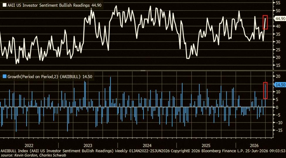 zoegmera's tweet photo. Retail investors are feeling super bullish again 🐂

AAII survey shows 44.9% of individual investors are bullish for the next 6 months – that's the 2nd highest since mid-Jan. Jumped +14.5 points in just 2 weeks, the biggest spike since May 2025 and the 3rd largest since Nov 2 https://t.co/v14j866xXs