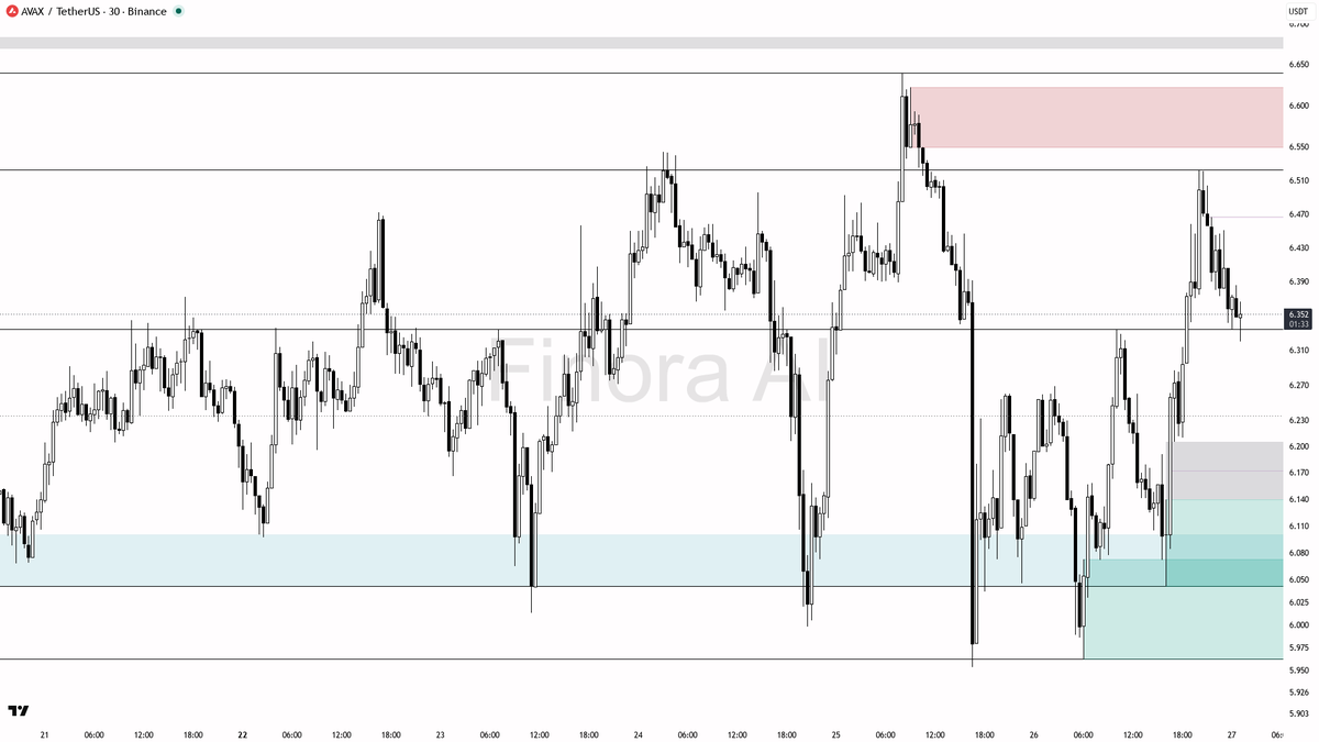 Finora_EN's tweet photo. hey! here’s a quick breakdown of $AVAX #AVAXUSDT on the 30m for you 🚦

- expecting price to FALL in the short term, with a short bias as the overall trend and most indicators are bearish
- first target is the 6.166 and 6.043 levels, with possible extension toward 5.954 if bearish momentum continues
- ideal short entry is on a retest and rejection near 6.335 or 6.415 (supply + fair value gap area), confirmed by a bearish engulfing candle or LTF reversal pattern
- take-profit targets at 6.166, 6.043, and partials at 5.954—consider moving stops to swing highs above 6.415 if trade moves in your favor
- if price breaks and closes above 6.523 (most recent high of the swing), bias flips to bullish and I’d look for long opportunities toward 6.640 and beyond
- not investment advice, educational report only

📊 Need more detailed analysis, trade signals?
Try Finora AI Telegram Bot for free - https://t.co/SaG80BFquJ