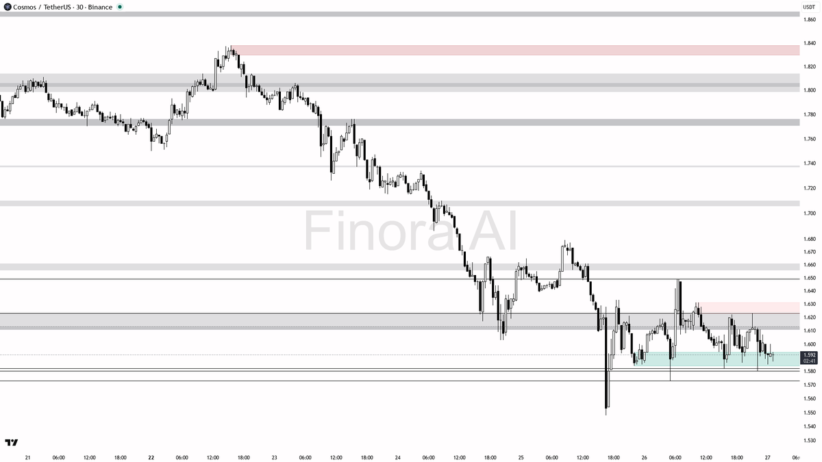 Finora_EN's tweet photo. hey! let’s break down $ATOM #ATOMUSDT on the 30m for you 🧐

- Bias is clearly SHORT, expecting price to FALL first — all major indicators are bearish, and price is trending down below equilibrium
- Nearest key supports below current price: 1.582, 1.573, 1.559, and 1.548 — price likely to target 1.573 and possibly 1.559 next
- If price manipulates above 1.611 or 1.626 and then rejects, that’s a strong confirmation for a short entry (watch for bearish engulfing or pin bar rejections)
- Ideal short setup: Enter on rejection after a sweep above 1.582 or a failed retest of 1.611, with confirmation from a lower timeframe breakdown
- Take-profit targets: 1.573, then 1.559, and partials near 1.548 if momentum continues
- Place stop above the most recent swing high for safety
- Bias flips to long ONLY if price closes and holds above 1.649 — in that case, look for a move toward 1.706 and 1.734
- Not investment advice, educational report only

📊 Need more detailed analysis, trade signals?
Try Finora AI Telegram Bot for free - https://t.co/SaG80BFquJ