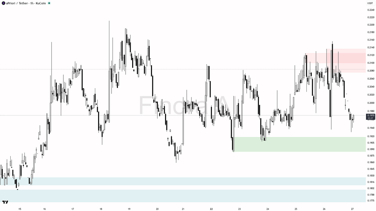 Finora_EN's tweet photo. hey! let's dive into $APR #APRUSDT on the 1h chart for you 🚦

- expecting a short-term bounce (rise) from current price, so leaning LONG
- price is sitting near a demand/support zone at 0.1936 and 0.1908, with deeper liquidity at 0.1883
- confirmation needed: bullish engulfing or strong pin bar at/above 0.1936, or LTF reversal signal
- entry around 0.1940–0.1970 if reversal confirmed
- first target: 0.2031 (resistance/supply), next targets: 0.2082, then 0.2156 if momentum continues
- place stop at recent swing low (below 0.1908 or 0.1883) to protect against deeper sweep
- if price closes below 0.1883, bias flips to bearish and I’d expect a move toward 0.1830s
- no trade if price chops between 0.1970–0.1936 without clear reversal pattern

not investment advice, educational report only

📊 Need more detailed analysis, trade signals?
Try Finora AI Telegram Bot for free - https://t.co/SaG80BFquJ