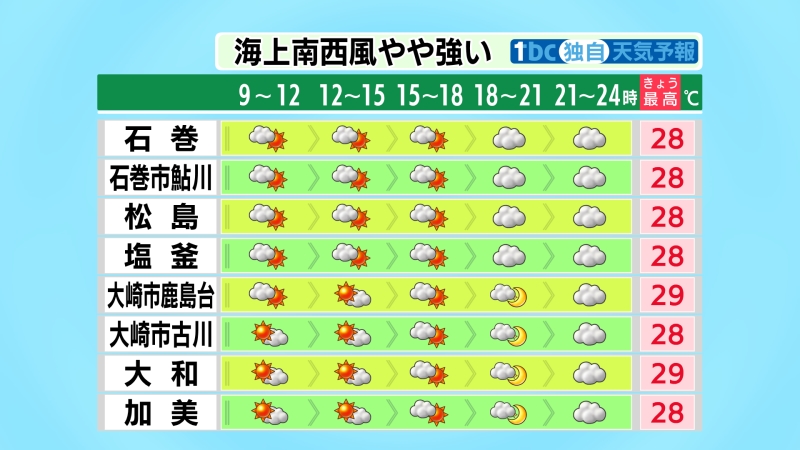 tbc_saigai's tweet photo. 【2026/6/27-7:30 tbc気象台】宮城県内は、気圧の谷が遠ざかり、夕方まで概ね晴れるでしょう。夜は関東付近に進む台風7号の影響で曇りますが、雨が降る可能性は低い見込み。海上では南東の風がやや強く吹くでしょう。最高気温はきのうより6度前後高く、真夏日となる所も。熱中症に注意してください。 https://t.co/VzJVICl7fM