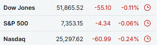 Wu11260202's tweet photo. The Nasdaq dropped over 4.5% this week as top tech stocks took a hit. Tough week for the markets. 📉 $QQQ $SPY $DIA https://t.co/rTh5KqdtCW