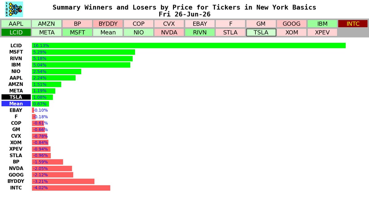 TreelineWolf's tweet photo. New York Basics by Ticker, Fri 26-Jun-26
#tsla #ev #tesla @TreelineWolf https://t.co/uOU3nGNsqW