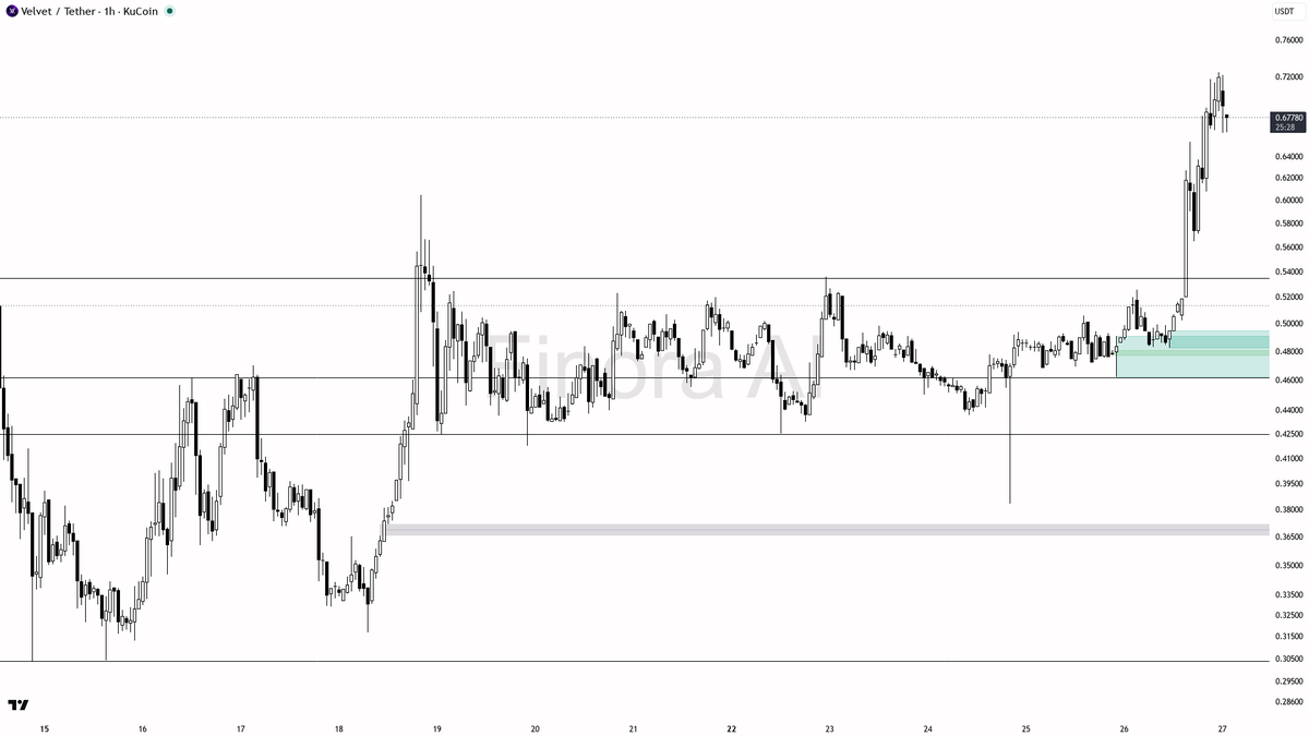 Finora_EN's tweet photo. hey! here’s the $VELVET #VELVETUSDT 1h analysis for you 🚀

- expecting price to RISE, bullish bias remains strong as long as 0.60953 holds
- first target is 0.71224, then extension towards 0.77572 if momentum continues
- ideal long entry on a retest/rejection confirmation near 0.67301 or deeper pullback to 0.60953 with bullish engulfing or strong wick rejection
- take profit at 0.71224 (partial) and 0.77572 (full)
- if price loses 0.60953 with strong bearish candle, bias flips short and I’d expect a drop toward 0.54605 and possibly 0.52556
- confirmation: look for bullish pin bars, LTF SMC reversal (liquidity sweep + engulfing), or strong volume spike on reclaim of 0.67301
- not investment advice, educational report only

📊 Need more detailed analysis, trade signals?
Try Finora AI Telegram Bot for free - https://t.co/SaG80BFquJ