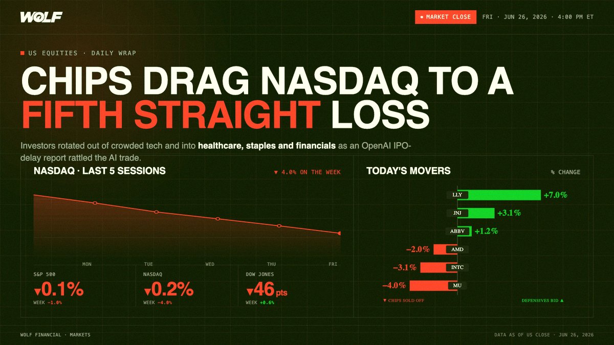 iakrules's tweet photo. NASDAQ just had its 5th losing day in a row as chip stocks drop worldwide.

It started with one report: OpenAI might delay its IPO to next year.

That spooked traders all the way to Asia. NYT says folks worry slower AI spending if funding gets pushed back. JPMorgan's also co https://t.co/4o3DpFLysa