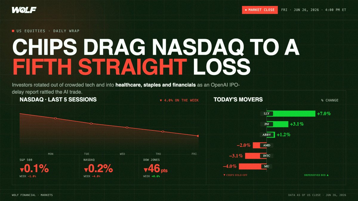SplashnBree's tweet photo. The Nasdaq just had its 5th straight losing day as chip stocks tanked worldwide.

It all started with one report: OpenAI might delay its IPO until next year.

That triggered fears across Asia too. Traders worry it could slow AI infrastructure spending, and JPMorgan flagged c https://t.co/idlHUT6qrp