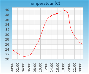 meulenbeld_rick's tweet photo. 🌡Vandaag was het #recordwarm in Amersfoort. De kaap van 40°C is voor het eerst overschreden in juni!
Ook liep de gevoelstemperatuur in de vroege avond op tot boven de 50°C! Heel goed dus dat het KNMI code rood uitgaf vandaag! 🔴🥵
Tx: 40.1°C
Tn: 21.1°C
Tdx: 26.1°C
Tfx: 50.6°C https://t.co/MoNbO1vMsL
