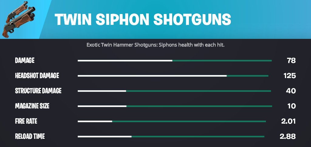 BeastFNCreative's tweet photo. Creative / UEFN News!

Epic is seemingly adding the following weapons in 41.30:
- Reforged Infinity Blade
- Cube Splitter SMG
- Twin Siphon Shotguns

This info comes from Epic's bug report replying to a post pointing them out as missing. https://t.co/6FHeKgimrC