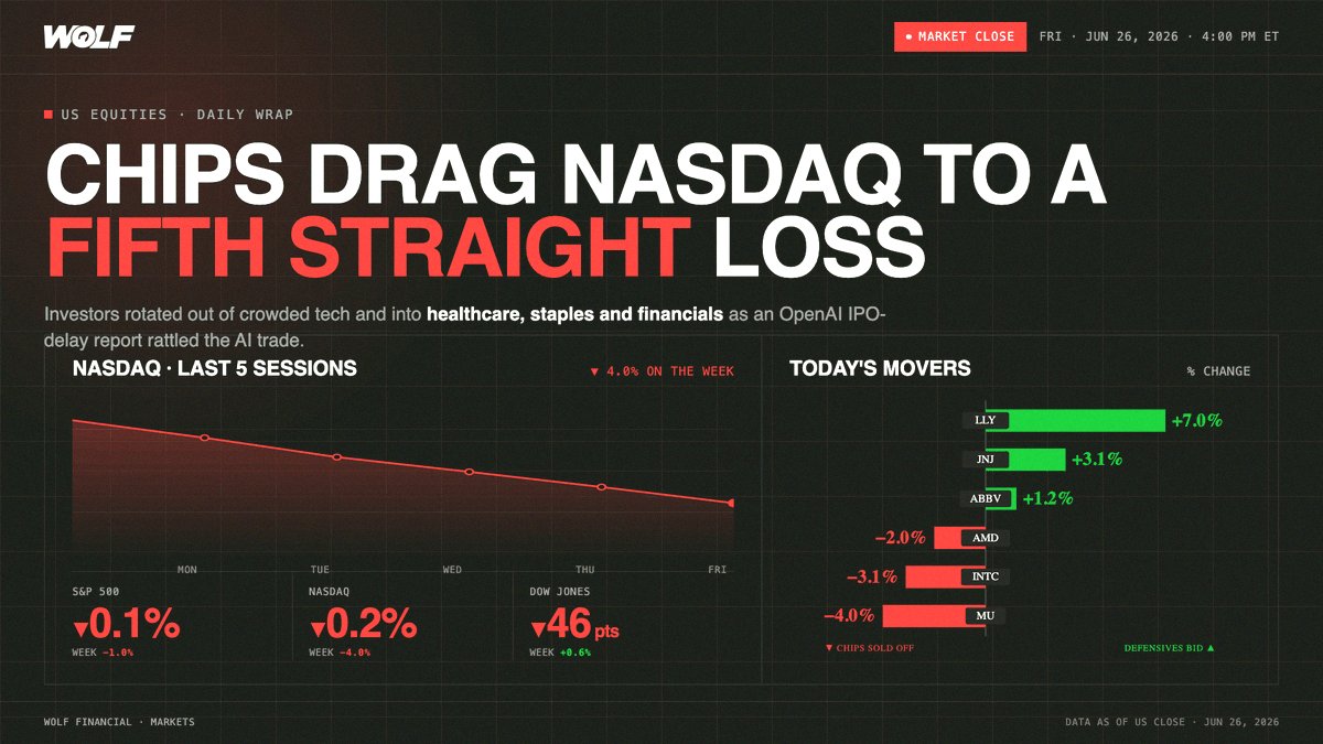 tr_thycanan's tweet photo. The Nasdaq just had its 5th straight down day as chip stocks drop worldwide.

The trigger? OpenAI might delay its IPO to next year.

That news sent shockwaves to Asia. Traders worry AI spending could slow if funding gets pushed back. JPMorgan raised concerns about sustainabi https://t.co/h65KswW4XT
