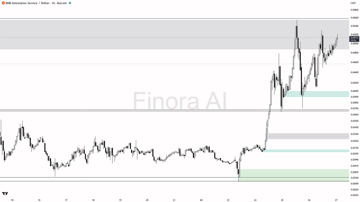Finora_EN's tweet photo. sure thing! here's my take on $BAS #BASUSDT 1h for you 🧐

- expecting price to RISE from here, clear long bias 🚀
- first target is the resistance at 0.05300, followed by the most recent high at 0.05584
- if price breaks and closes above 0.05584 with strong momentum, next upside target is 0.06185
- entry can be considered on a bullish engulfing or LTF reversal around 0.05100–0.05050, or after a clean break and retest of 0.05300 with confirmation (e.g. pin bar or strong bullish candle)
- take profit at 0.05300 and 0.05584, partials at each level recommended
- invalidation if price closes below 0.05000 or especially if it sweeps below 0.04752 (key FVG area) — that would flip bias to short toward 0.04466 and 0.03710
- not investment advice, educational report only

📊 Need more detailed analysis, trade signals?
Try Finora AI Telegram Bot for free - https://t.co/SaG80BFquJ