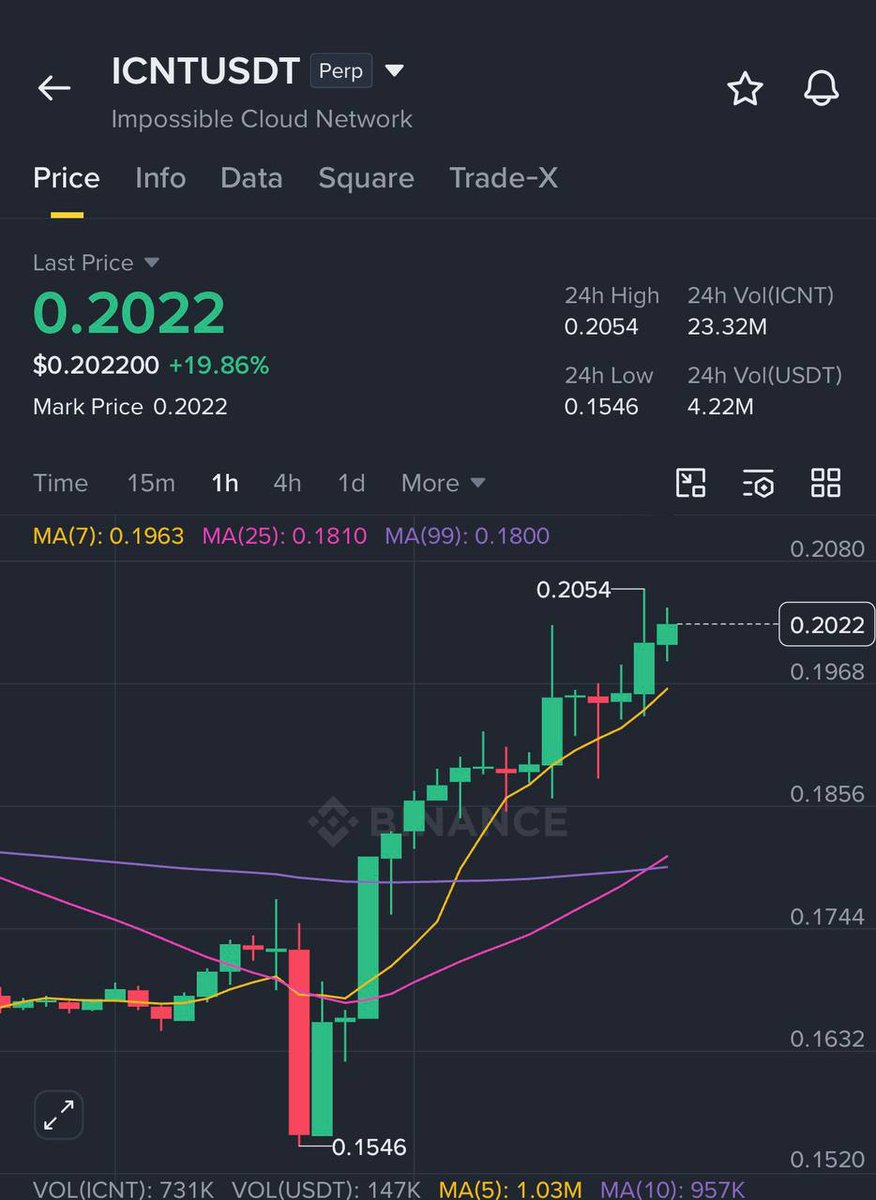 Standard_Expert's tweet photo. #ICNT  CHART 📊SCREENSHOT

Join our telegram community 
https://t.co/e4Clfi6WX6 https://t.co/vSw7Cewg52