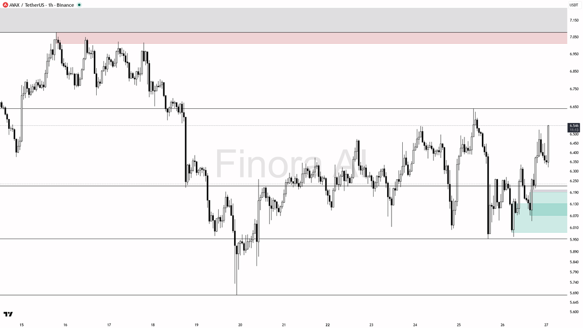 Finora_EN's tweet photo. hey! here's my read on $AVAX #AVAXUSDT 1h for you 🚦

- expecting price to FALL in the short term, with a short bias as current price (6.543) is near the most recent high (6.64) and just above a key resistance zone
- first level I expect price to reach is 6.415, then 6.259, and if momentum continues, 6.043 and 5.963 are the next likely targets
- a potential short setup: look for rejection or bearish engulfing around 6.54–6.64 (especially if price sweeps above 6.64 and fails to hold), enter short on confirmation, take profit at 6.415, 6.259, and partials at 6.043/5.963
- confirmation: watch for strong rejection wicks, LTF reversal patterns, or a break back below 6.52 after a sweep above 6.64
- if price closes strongly above 6.64 and holds, bias flips bullish—then I’d expect a run toward 6.78
- not investment advice, educational report only

📊 Need more detailed analysis, trade signals?
Try Finora AI Telegram Bot for free - https://t.co/SaG80BFquJ