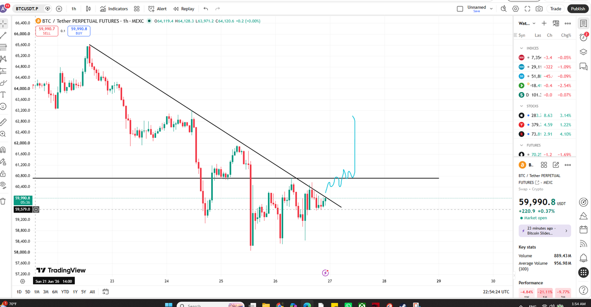 PALTRADING7's tweet photo. bitcoin:native  long idea , lets see 😎🚬 https://t.co/G6gXZPjRIX
