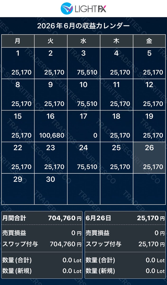 MOS_FIRE777's tweet photo. 2026/06/26 時点のスワップ。
#みんなのFX　#LIGHTFX　#収益カレンダー　#FX https://t.co/gFVstNvZ6a
