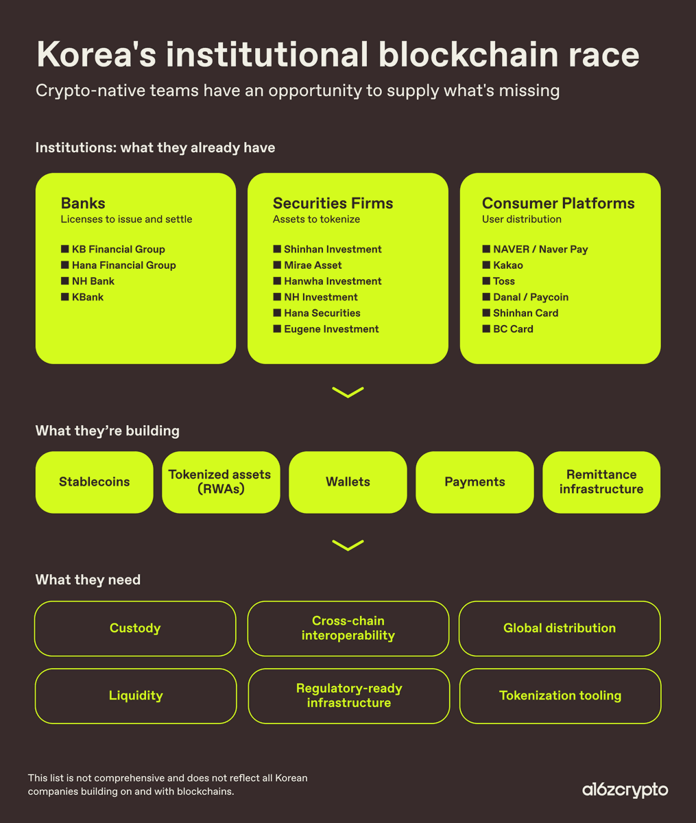 a16zcrypto's tweet photo. "Korean institutions are still learning what blockchain infrastructure can do in practice. The projects that show up, make themselves useful, and work with institutions at their own pace will have a much better chance of becoming part of Korea’s stablecoin infrastructure when the market opens more fully." — @sungmo_apac16z