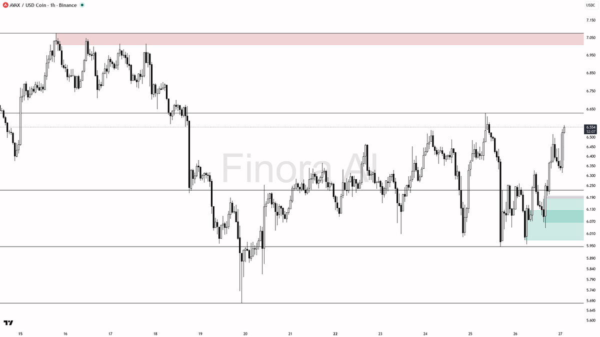 Finora_EN's tweet photo. hey! let me break down $AVAX #AVAXUSDC on the 1h for you real quick 🔍

- expecting price to FALL first, short bias from current region near 6.55 as it swept the most recent high and ran into resistance at 6.63 🚩
- initial target is 6.45 (minor support + FVG fill), then 6.25–6.22 (demand + unfilled value area), and if momentum continues, 6.04 and 5.96 as next key supports
- ideal short entry is any failed bullish reaction or reversal candle between 6.55–6.63 after liquidity grab
- confirmation: look for a strong rejection wick, bearish engulfing, or LTF shift below 6.50
- take profit at 6.45, 6.25, and partial at 6.04—watch order flow for bounce signals at each
- bias flips to bullish only if price reclaims and holds above 6.63 with strong volume and closes, targeting 6.77 next
- place stops above the most recent swing high for safety

not investment advice, educational report only

📊 Need more detailed analysis, trade signals?
Try Finora AI Telegram Bot for free - https://t.co/SaG80BFquJ