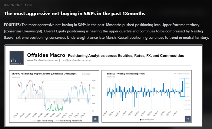 Off_The_Tape's tweet photo. The most aggressive net-buying in S&Ps in the past 18months.

Posted on The Macro Desk (see snippet below): https://t.co/ArumkTjd1b

New Deck out this weekend, join free email distribution on https://t.co/ebklcdVn9q, and 7-day Complimentary Access: https://t.co/aHR5zwjBbV

Deck and Vid Walkthrough on the Framework and why I trade it: 
- https://t.co/RHY031McNt
- https://t.co/UXW65YRYUV
