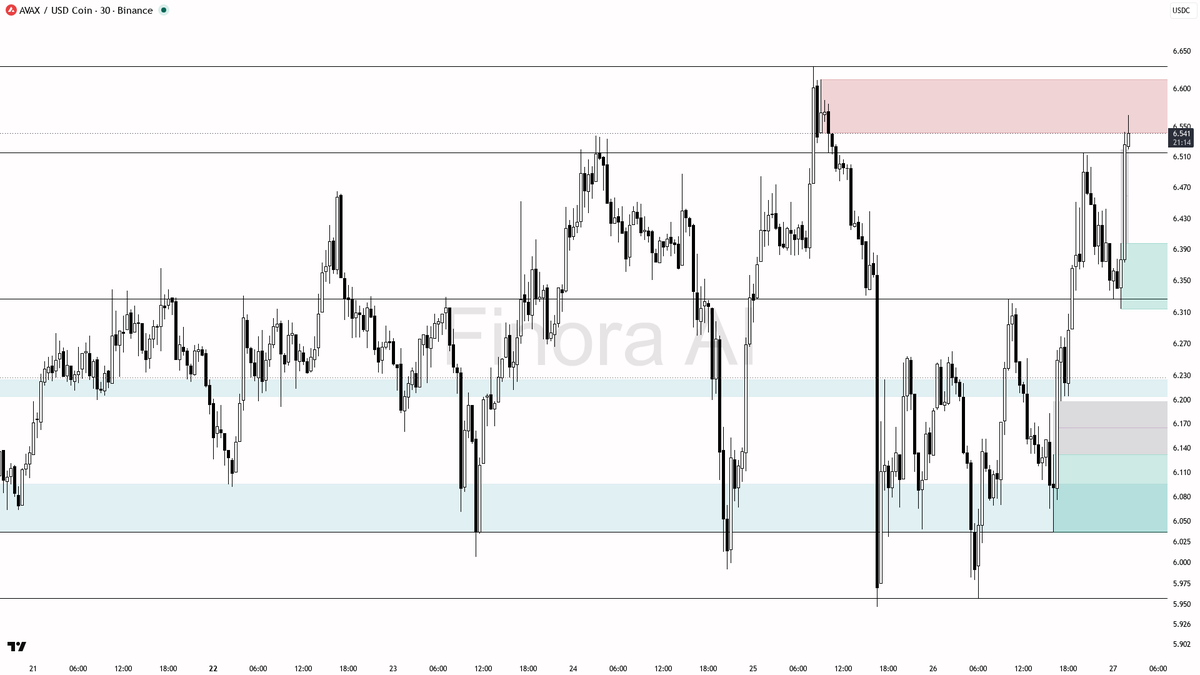 Finora_EN's tweet photo. hey! let's check out $AVAX #AVAXUSDC on the 30m for you 🚦

- expecting price to RISE in the short term, long bias from here
- immediate target is 6.63, with 6.80 as a secondary upside objective if momentum continues
- ideal entry is on a retrace into the 6.40–6.33 zone, especially if price shows a bullish rejection or pin bar from that area
- confirmation: look for a higher low, bullish engulfing, or LTF reversal pattern in the 6.40–6.33 region
- take profit at 6.63, consider partials around 6.52–6.60 if momentum stalls
- break and close below 6.22 would invalidate the bullish setup and flip my bias to short, targeting 6.16 then 6.04
- not investment advice, educational report only

📊 Need more detailed analysis, trade signals?
Try Finora AI Telegram Bot for free - https://t.co/SaG80BFquJ