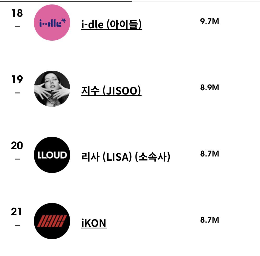 lalisamgger's tweet photo. LLOUD has officially entered the Top 20 most followed K-pop YouTube accounts, surpassing iKON. Achieved in just 2 years since the channel was created 🚀

LLOUD — 8.71M ⬆️ 
iKON — 8.70M ⬇️ https://t.co/hY4b21RotK
