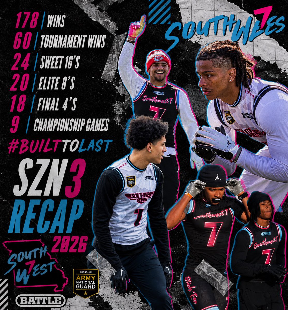 Southwest7v7's tweet photo. Take A Look At Our 2026 SZN Recap 
Hard work > Hype 
#BuiltToLast | #StickEm 
📸 @coachbaker85 https://t.co/3SqPUok2O0
