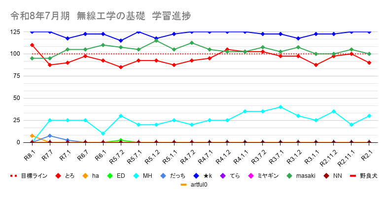rf_engineer_tc's tweet photo. 【一陸技合格パスポート】週間ランキング

無線工学の基礎
No.1：とろ(1902.5)→
No.2：MH(500)→
No.3：だっち(10)→
殿堂入り：k(2450)、masaki(2087.5)

無線工学A
No.1：きー(2202.5)→
No.2：ちばちゃん(1980)→
No.3：happy man(1827.5)→
殿堂入り：k(2427.5)、ひできんぐ(2122.5)、yama(2500)

無線工学B
No.1：happy man(1395)↑
No.2：MH(520)↑
No.3：moki(400)↑
殿堂入り：k(2457.5)、ひできんぐ(2115)、katsu(2220)、K太郎(2242.5)、きー(2270)

学習完了の目安は、スコア(2000)です。

試験本番まで、２週間を切っています。
合格するために、やるべきことをやり切りましょう。

また、今夜７時から「会員限定ミーティング」です。
みんなで今の学習状況を確認していきましょう。
