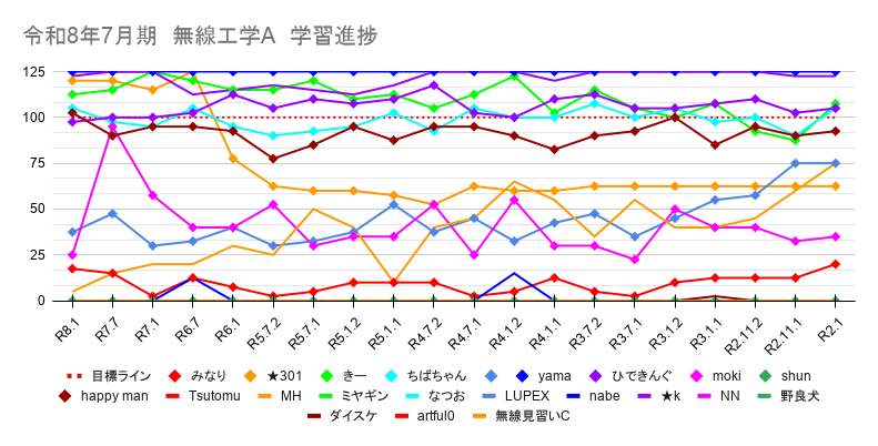 rf_engineer_tc's tweet photo. 【一陸技合格パスポート】週間ランキング

無線工学の基礎
No.1：とろ(1902.5)→
No.2：MH(500)→
No.3：だっち(10)→
殿堂入り：k(2450)、masaki(2087.5)

無線工学A
No.1：きー(2202.5)→
No.2：ちばちゃん(1980)→
No.3：happy man(1827.5)→
殿堂入り：k(2427.5)、ひできんぐ(2122.5)、yama(2500)

無線工学B
No.1：happy man(1395)↑
No.2：MH(520)↑
No.3：moki(400)↑
殿堂入り：k(2457.5)、ひできんぐ(2115)、katsu(2220)、K太郎(2242.5)、きー(2270)

学習完了の目安は、スコア(2000)です。

試験本番まで、２週間を切っています。
合格するために、やるべきことをやり切りましょう。

また、今夜７時から「会員限定ミーティング」です。
みんなで今の学習状況を確認していきましょう。