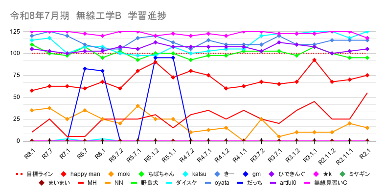 rf_engineer_tc's tweet photo. 【一陸技合格パスポート】週間ランキング

無線工学の基礎
No.1：とろ(1902.5)→
No.2：MH(500)→
No.3：だっち(10)→
殿堂入り：k(2450)、masaki(2087.5)

無線工学A
No.1：きー(2202.5)→
No.2：ちばちゃん(1980)→
No.3：happy man(1827.5)→
殿堂入り：k(2427.5)、ひできんぐ(2122.5)、yama(2500)

無線工学B
No.1：happy man(1395)↑
No.2：MH(520)↑
No.3：moki(400)↑
殿堂入り：k(2457.5)、ひできんぐ(2115)、katsu(2220)、K太郎(2242.5)、きー(2270)

学習完了の目安は、スコア(2000)です。

試験本番まで、２週間を切っています。
合格するために、やるべきことをやり切りましょう。

また、今夜７時から「会員限定ミーティング」です。
みんなで今の学習状況を確認していきましょう。