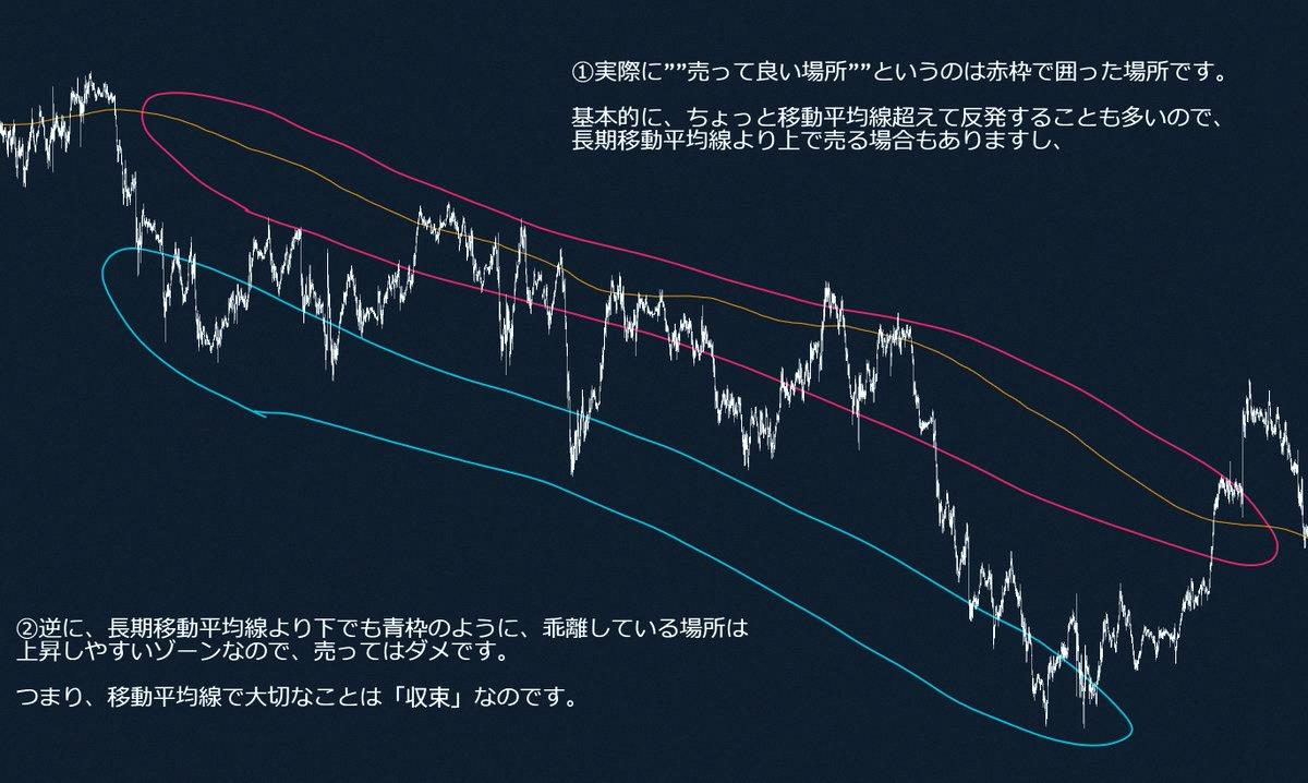 Blueberry_SSBU's tweet photo. 雖然沒什麼人在講，但其實交易的基本原則「在移動平均線下方賣出」根本是錯的😇 https://t.co/ecoRqM8zZo