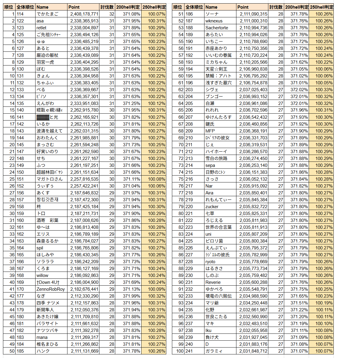 dbFvkWQDWFWBDaB's tweet photo. 第83回 古戦場(火有利)4日目 時速 個人ランキング 時速 個人ランキング 推定ソロ部門 200hell基準貢献度2028万の98%~101%または250hell基準貢献度7520万の99%~101%でフィルタしています https://t.co/oChMV5QD0M