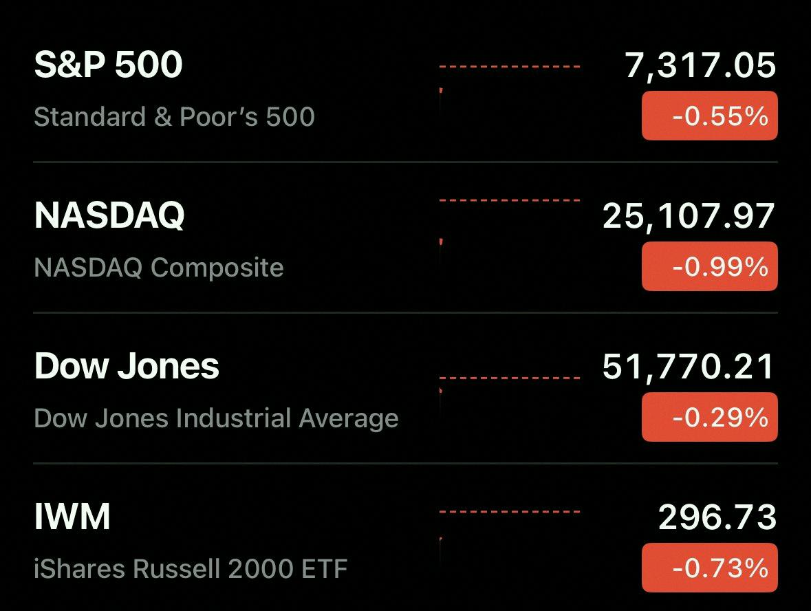 haruman_1's tweet photo. US stocks ended the day in the red today 📉

🔴🔴🔴🔴 https://t.co/BGZT7s7EFz