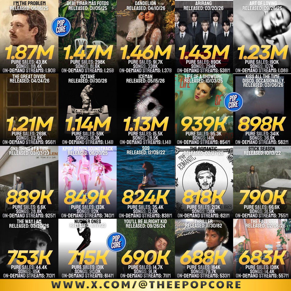 TheePopCore's tweet photo. U.S. Best-Selling Albums of 2026 So Far (via @HITSDD, Week Ending June 18, 2026): https://t.co/76CqNtkJLC