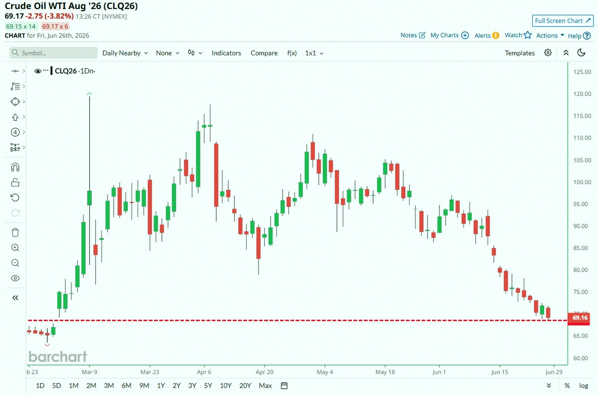 kykm0525's tweet photo. 原油が約4ヶ月ぶりの安値まで下落したよ📉📉 https://t.co/nbNAy5u8Uj