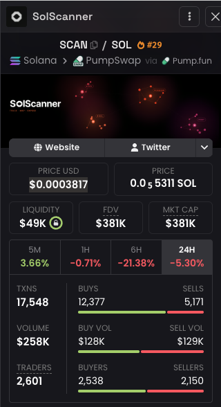 spectrumarty's tweet photo. @solscanner_app 

LMAO

0% PRICE CHANGE
$258K VOLUME
-1K NET

solana:5Aru7v34QY1F69aWuY3mXKf5oxpg2CZNYcmo9hvPpump = Scam https://t.co/DLSHppPtTu
