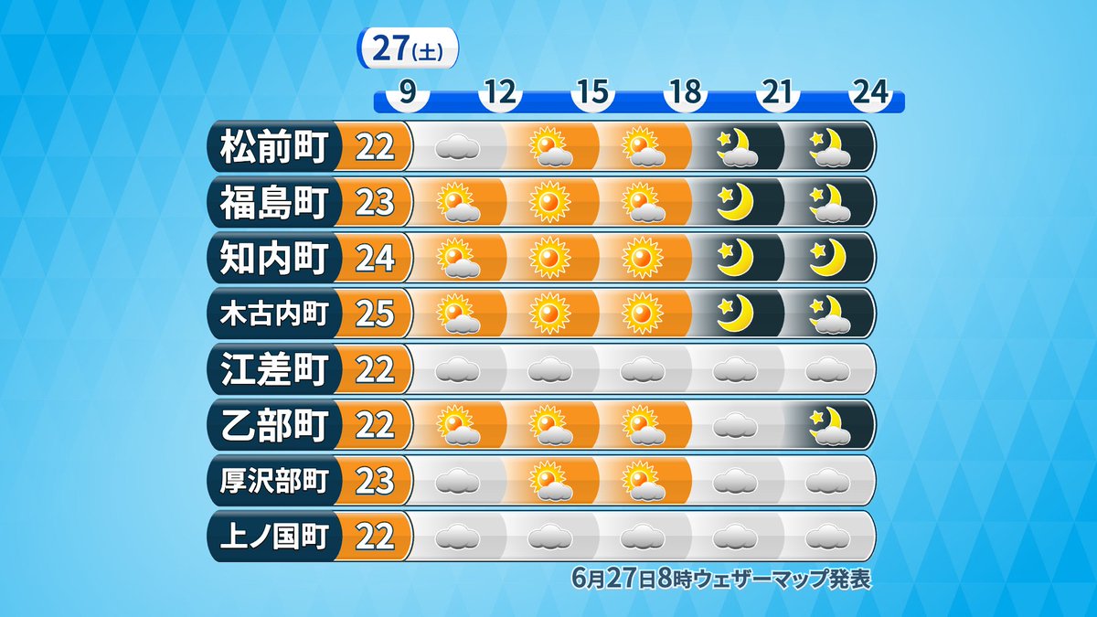maruyama_show's tweet photo. おはようございます!
雨上がりの今朝の #道南 🌂

日中は渡島を中心に晴れ間復活☀️
気温上昇でムシムシ体感に🥵

暑さ対策をしっかりと🥤

桧山は雲多め☁️
気温の上がり方もやや控えめ🌡️

海風は涼しいですが、湿度高めなので気をつけて👕

天気回復の土曜日、素敵な１日を✨

#函館 #天気 https://t.co/5VGl4lQxYR