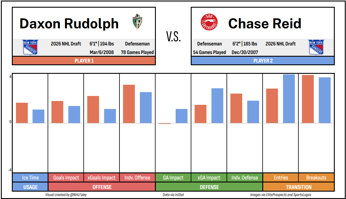NHLFoley's tweet photo. Daxon Rudolph has been drafted ahead of Chase Reid

Here is how the two compare statistically

Reid made a bigger mark. Rudolph played a bigger role. Prince Albert went further. Rudolph, no doubt, the bigger youth hockey prospect.

#Sabrehood https://t.co/wDjlCq1S85