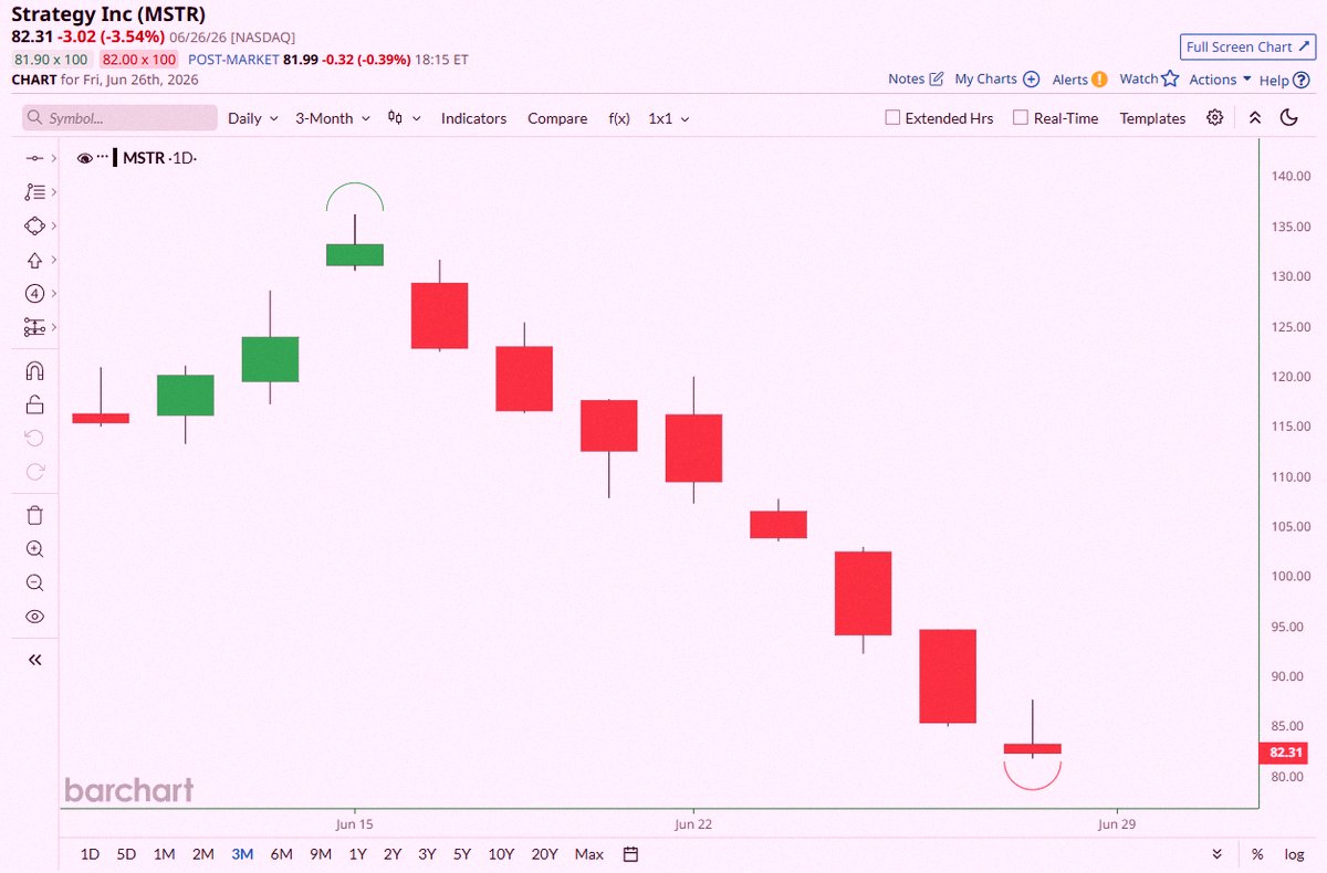 TOSU81's tweet photo. Big news 🚨: MicroStrategy $MSTR 

Down we goooooooooo 📉 📉 https://t.co/r6zAIAOjEZ