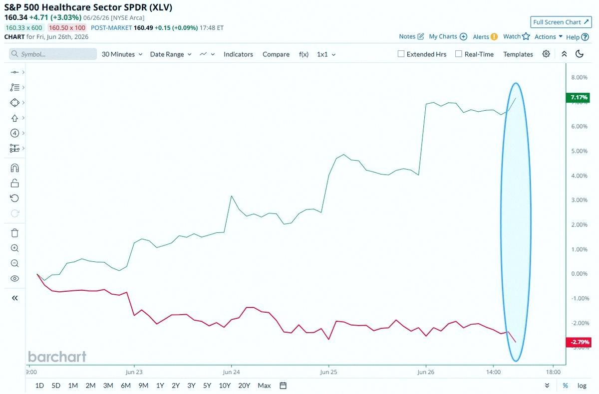 innapichaya's tweet photo. Healthcare stocks ($XLV) crushed the S&amp;P 500 ($SPY) by a whopping 10% this week — their best performance ever recorded 🚨🤯👀 https://t.co/DCnaxDZvZM