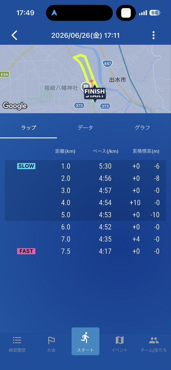 guchitter01's tweet photo. 昨日の夕ラン🏃‍♂️
曇り☁️で少し涼しかったけど、湿度はやっぱり高い😅💦
一定ペース心がけて、最後だけ流しを入れながらペースアップ😊
汗だく💦でしたけど、気持ちよかった😊
#TATTA
#ランニング
#出水市 https://t.co/jiOSfxWECu
