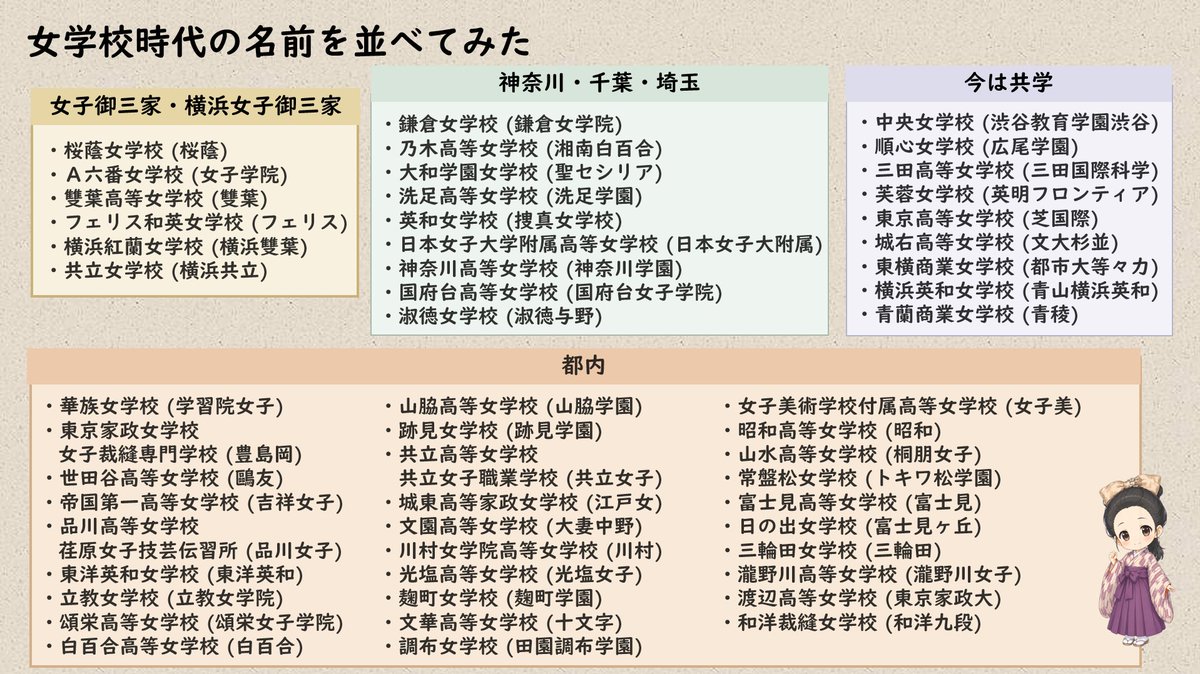女学校時代の名前を並べてみた】 桜蔭女学校：桜蔭 華族女学校：学習院