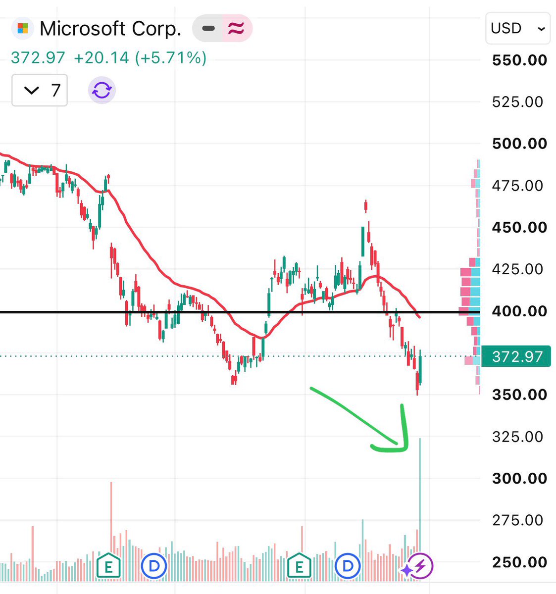 116sbz's tweet photo. High chance this might be the bottom guys.

$MSFT https://t.co/e6w4hIigKk