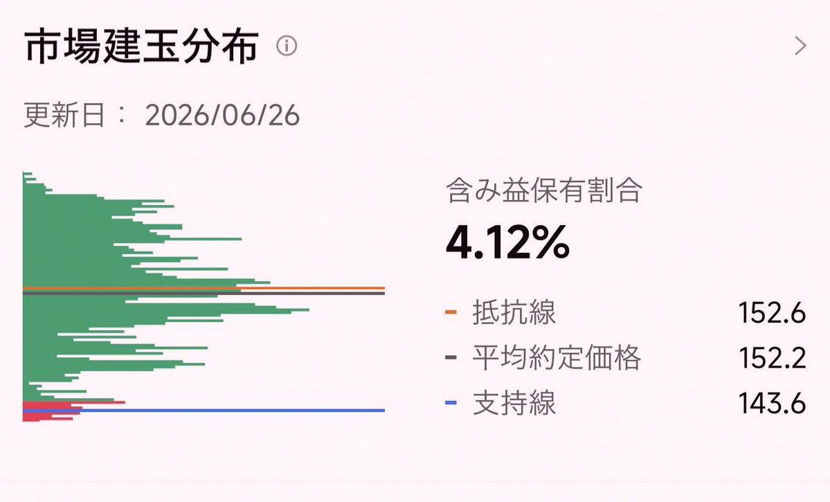 ChiaJazz's tweet photo. NTT stock is often recommended for beginners, but only 4.12% of holders are sitting on unrealized gains. What's up with that? 🤔

Looking at market data from June 26, 2026:
Resistance at 152.6 yen, avg price 152.2, support at 143.6.
Only 4.12% are in the green.

So why is https://t.co/GrR9MJq3Jj